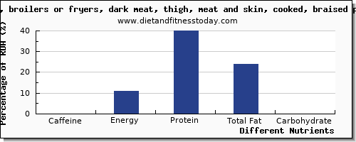 chart to show highest caffeine in chicken dark meat per 100g